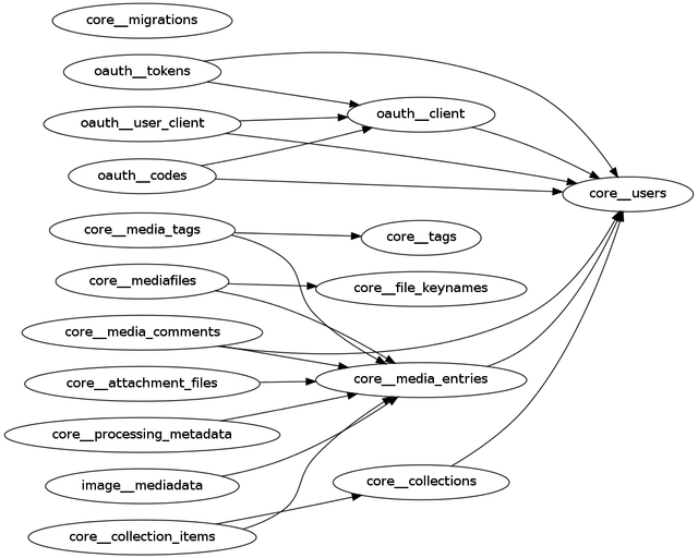 Image for GMG Table Hierarchie